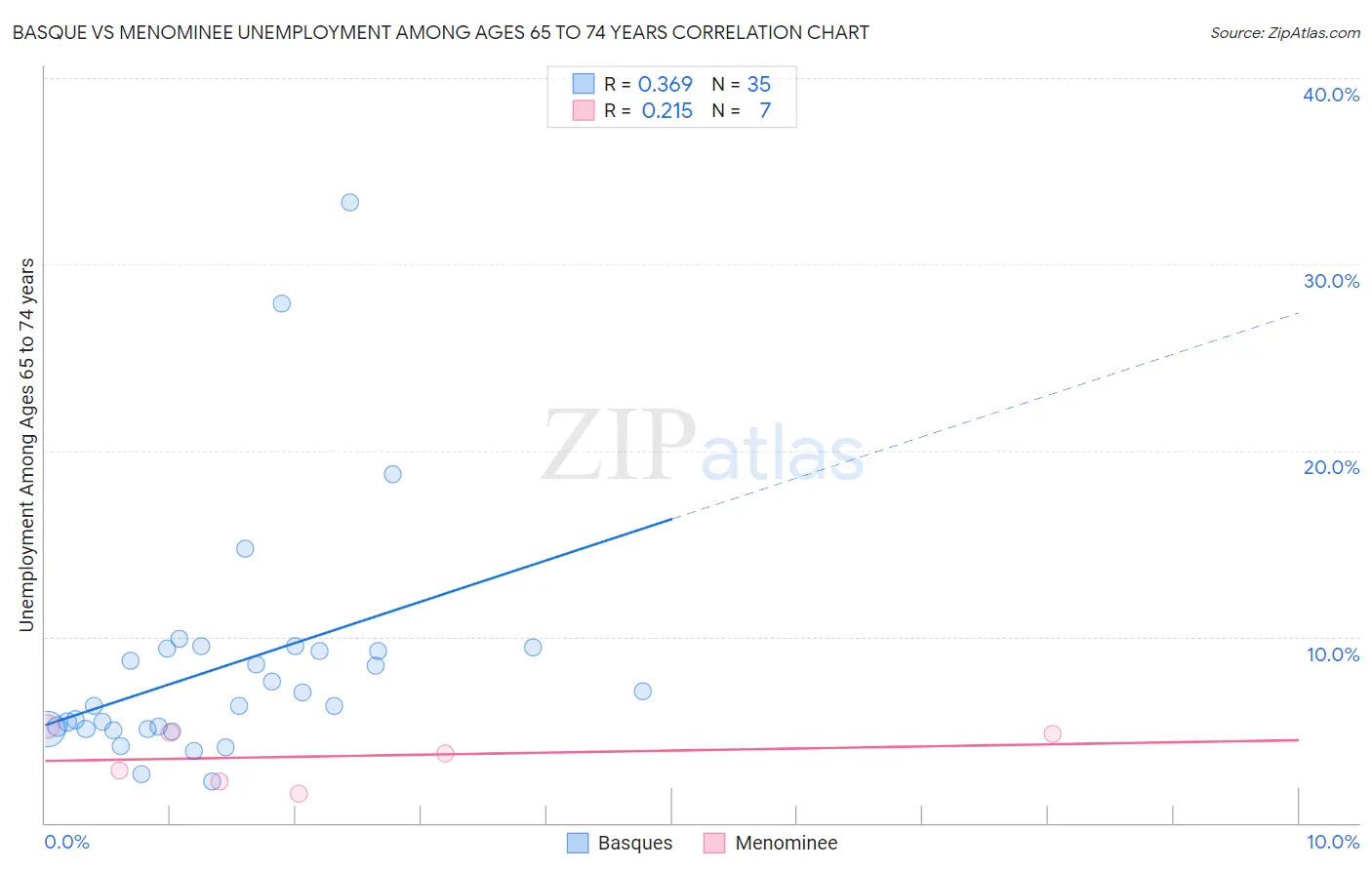 Basque vs Menominee Unemployment Among Ages 65 to 74 years