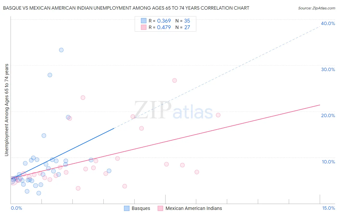 Basque vs Mexican American Indian Unemployment Among Ages 65 to 74 years