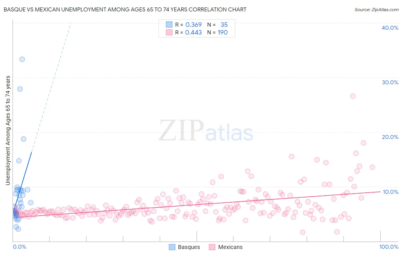 Basque vs Mexican Unemployment Among Ages 65 to 74 years
