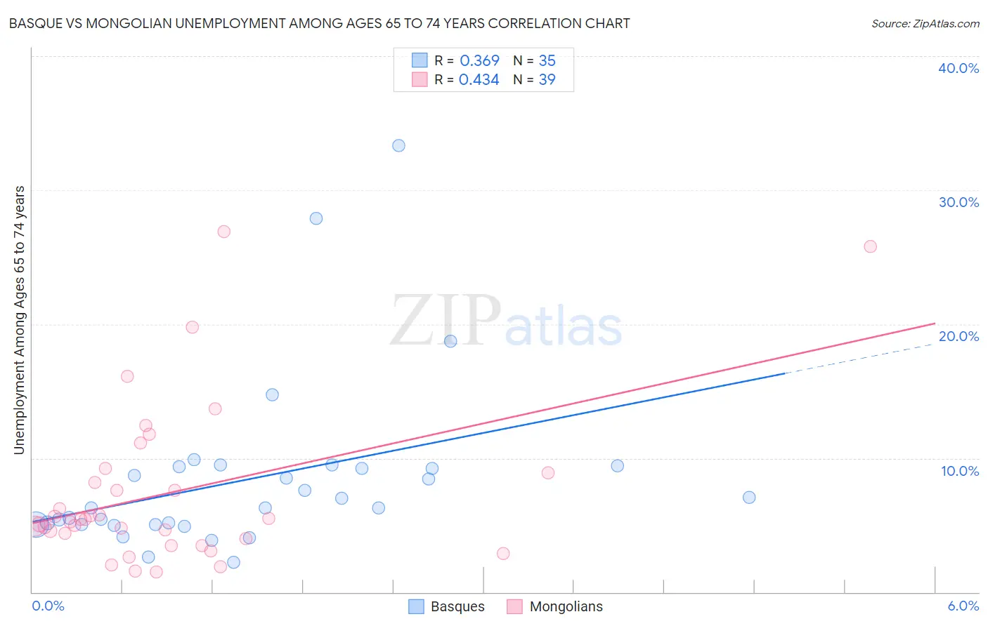 Basque vs Mongolian Unemployment Among Ages 65 to 74 years