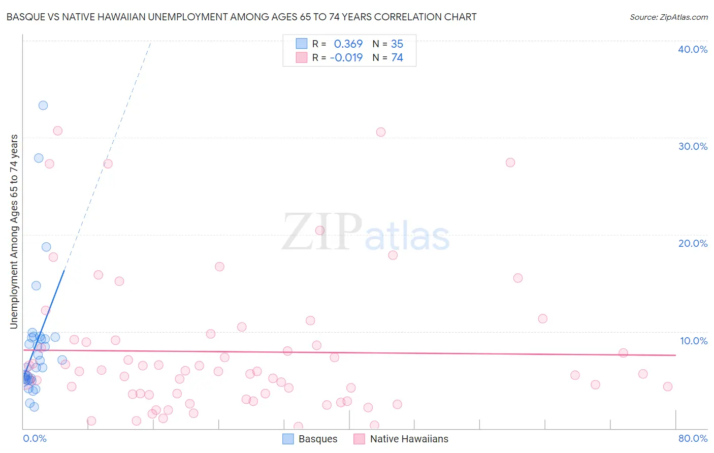 Basque vs Native Hawaiian Unemployment Among Ages 65 to 74 years