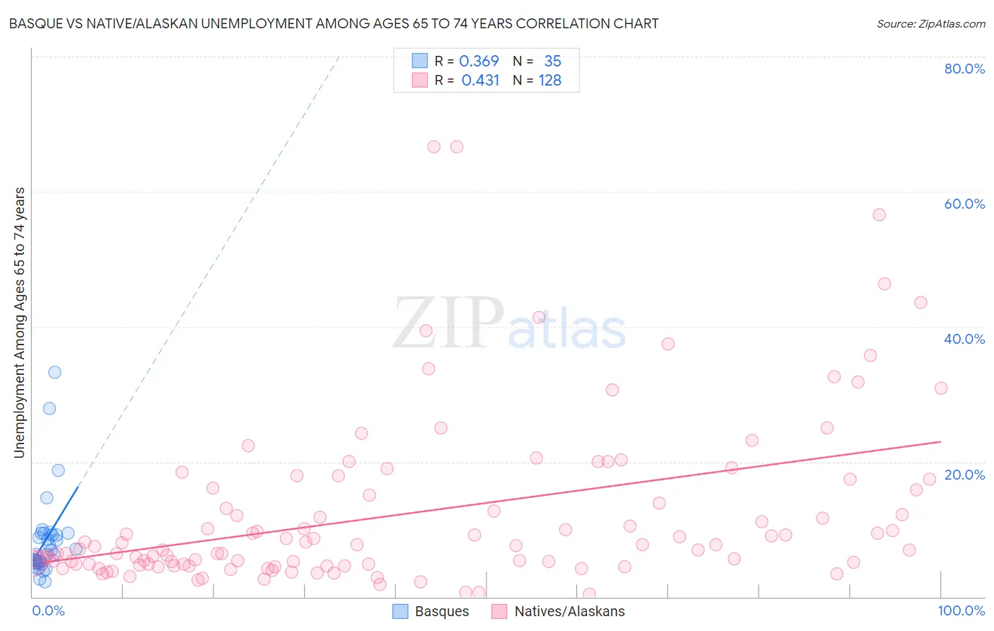 Basque vs Native/Alaskan Unemployment Among Ages 65 to 74 years