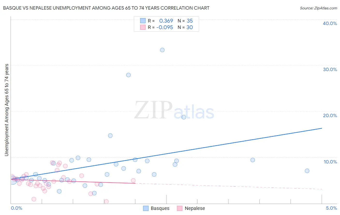 Basque vs Nepalese Unemployment Among Ages 65 to 74 years
