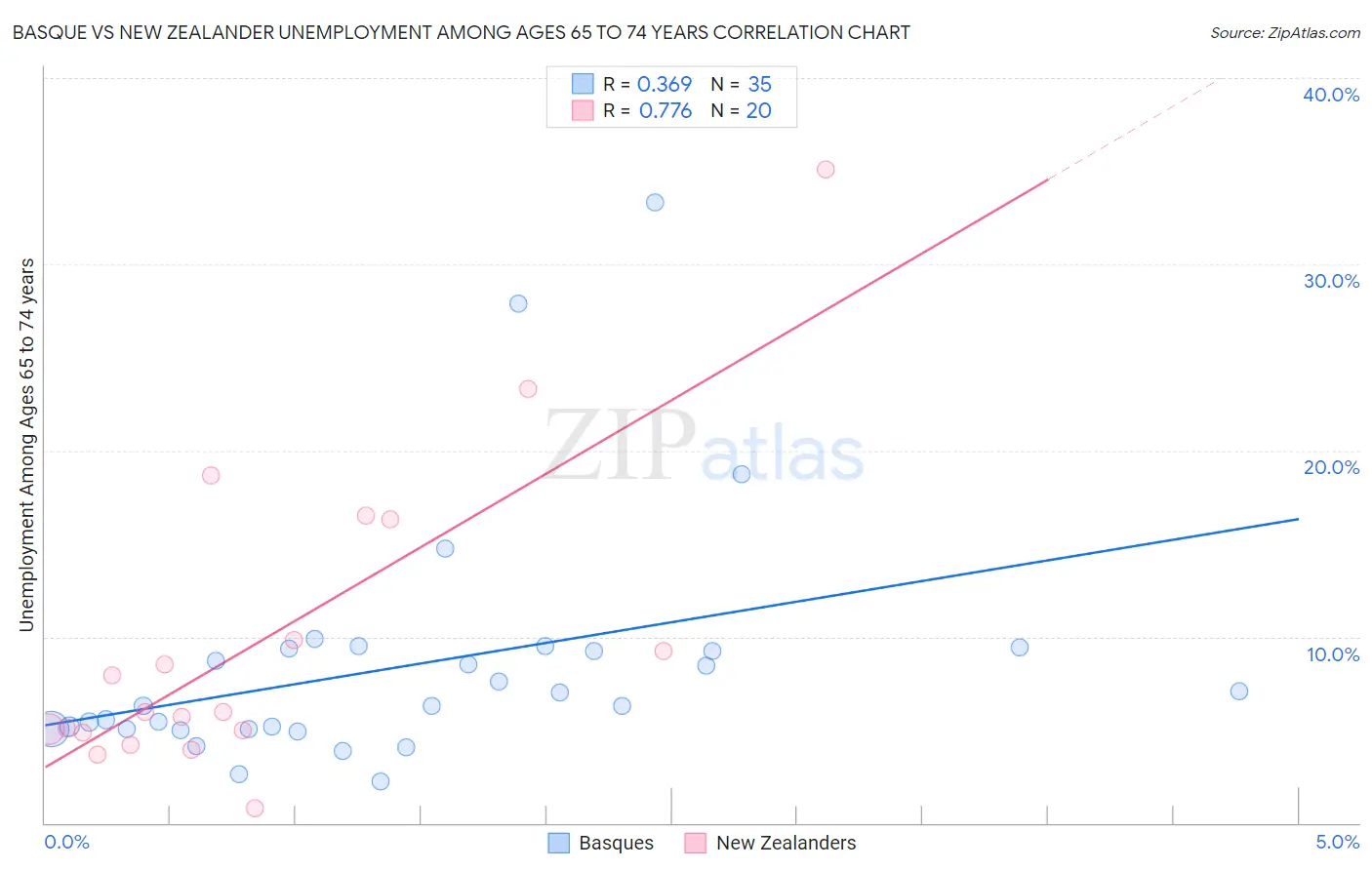 Basque vs New Zealander Unemployment Among Ages 65 to 74 years