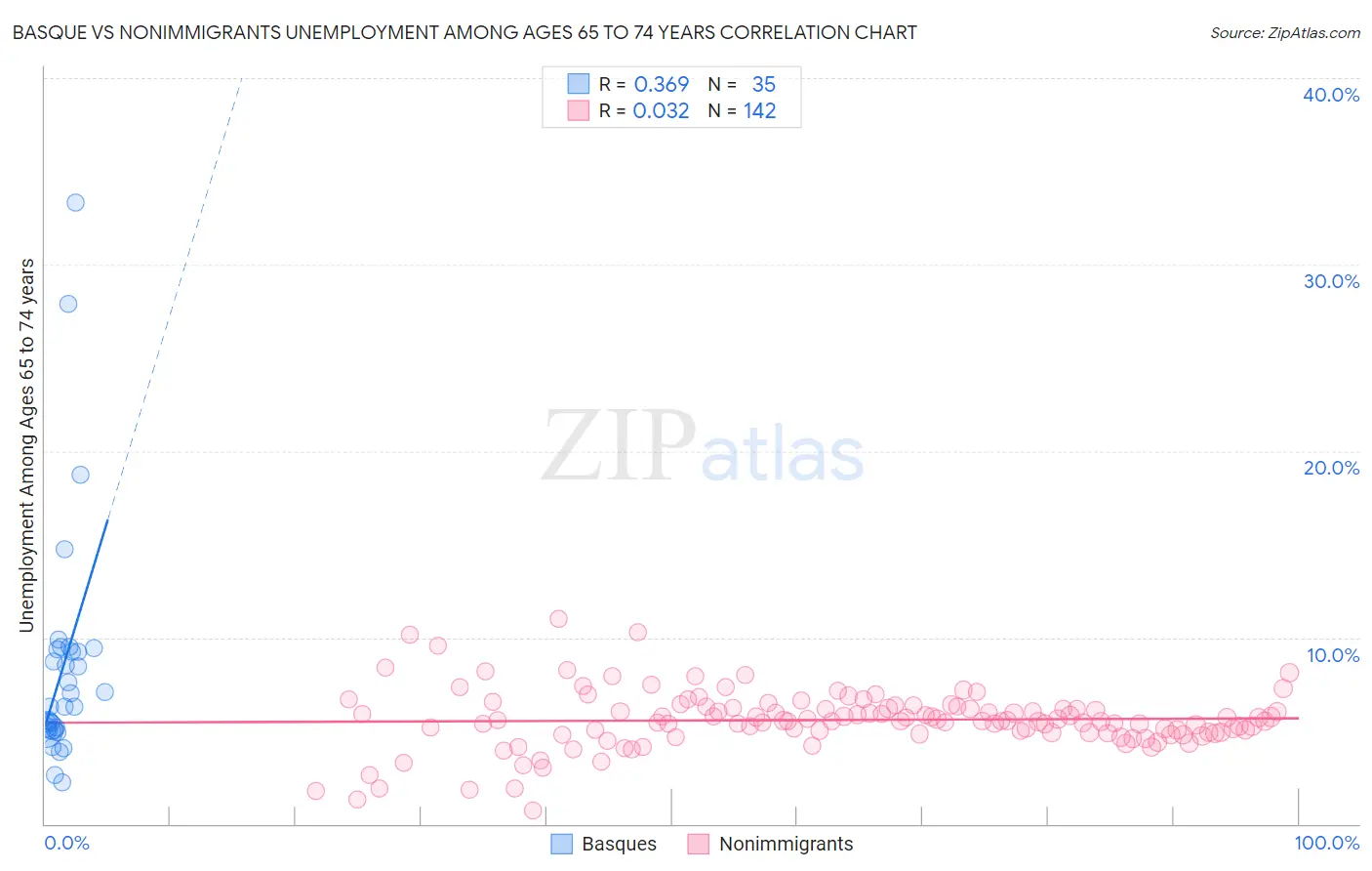 Basque vs Nonimmigrants Unemployment Among Ages 65 to 74 years