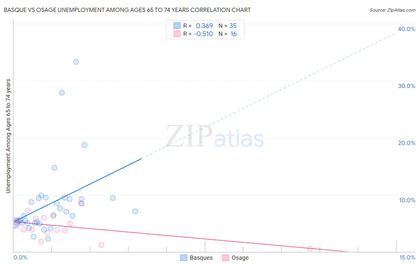 Basque vs Osage Unemployment Among Ages 65 to 74 years