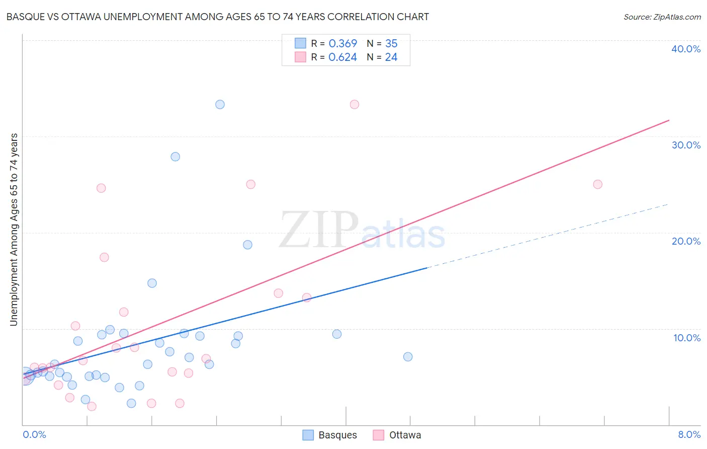 Basque vs Ottawa Unemployment Among Ages 65 to 74 years