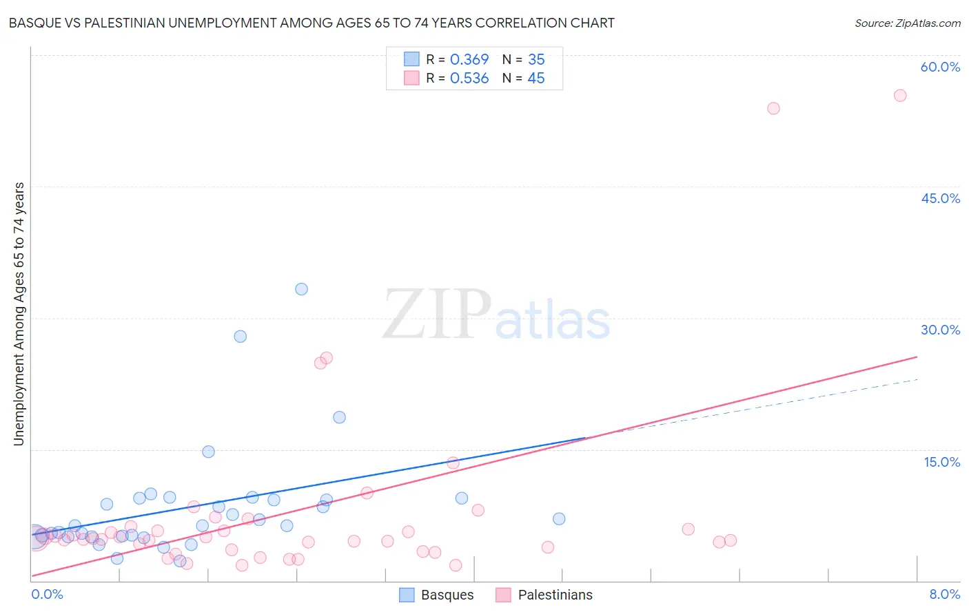 Basque vs Palestinian Unemployment Among Ages 65 to 74 years