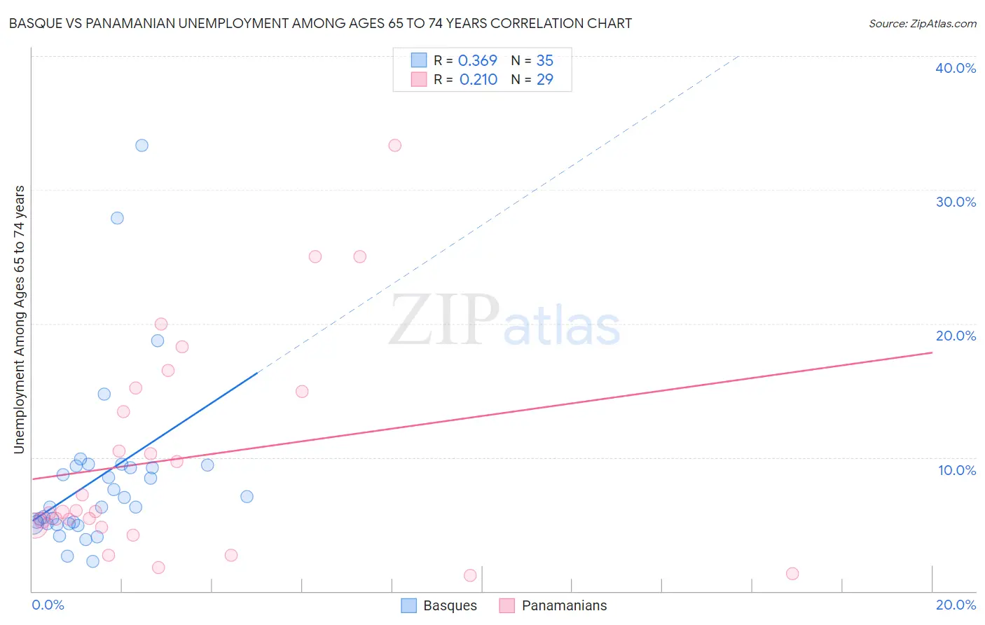 Basque vs Panamanian Unemployment Among Ages 65 to 74 years