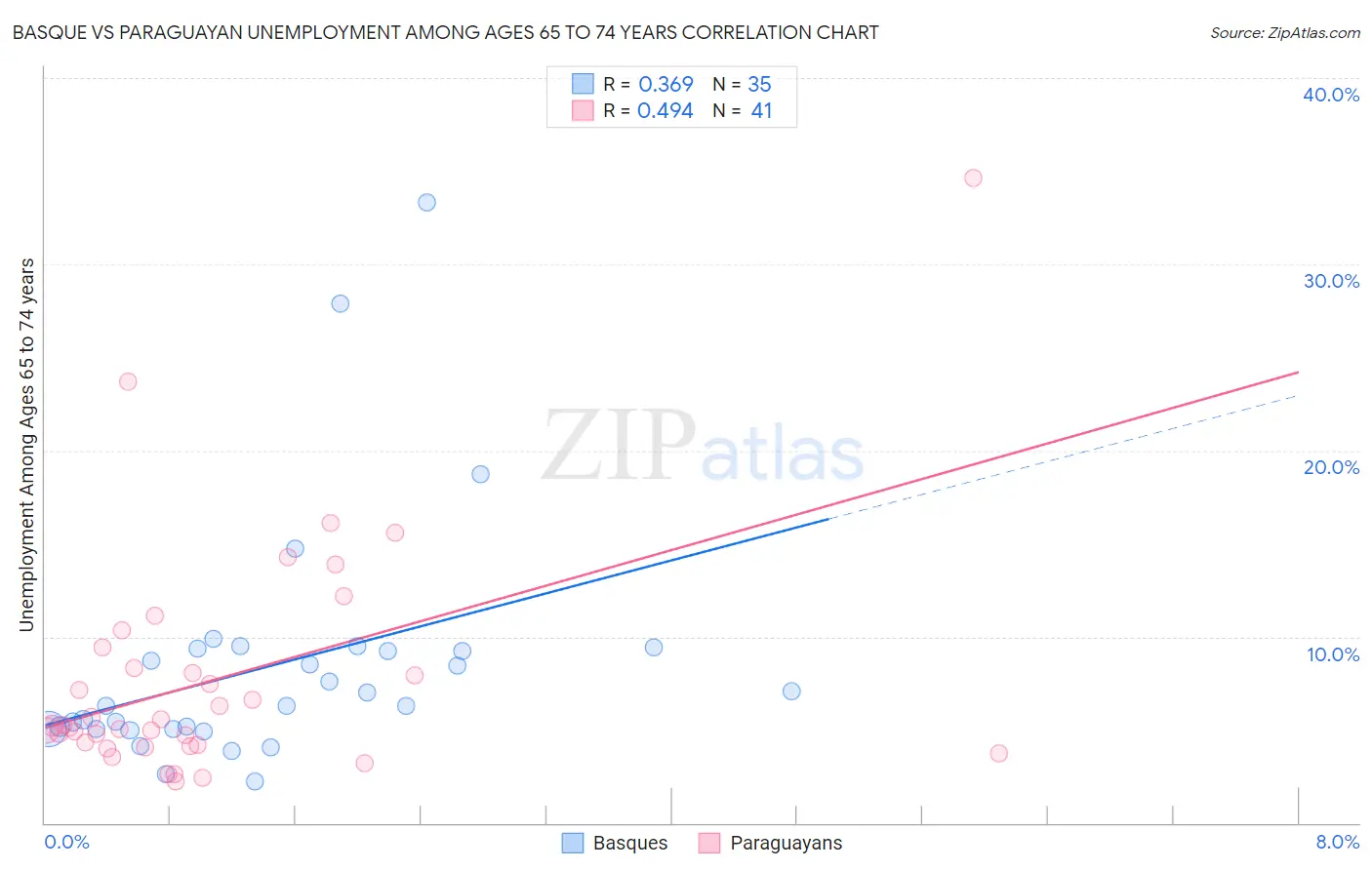 Basque vs Paraguayan Unemployment Among Ages 65 to 74 years