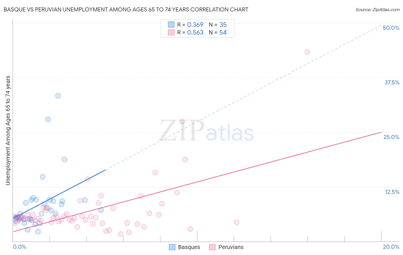 Basque vs Peruvian Unemployment Among Ages 65 to 74 years