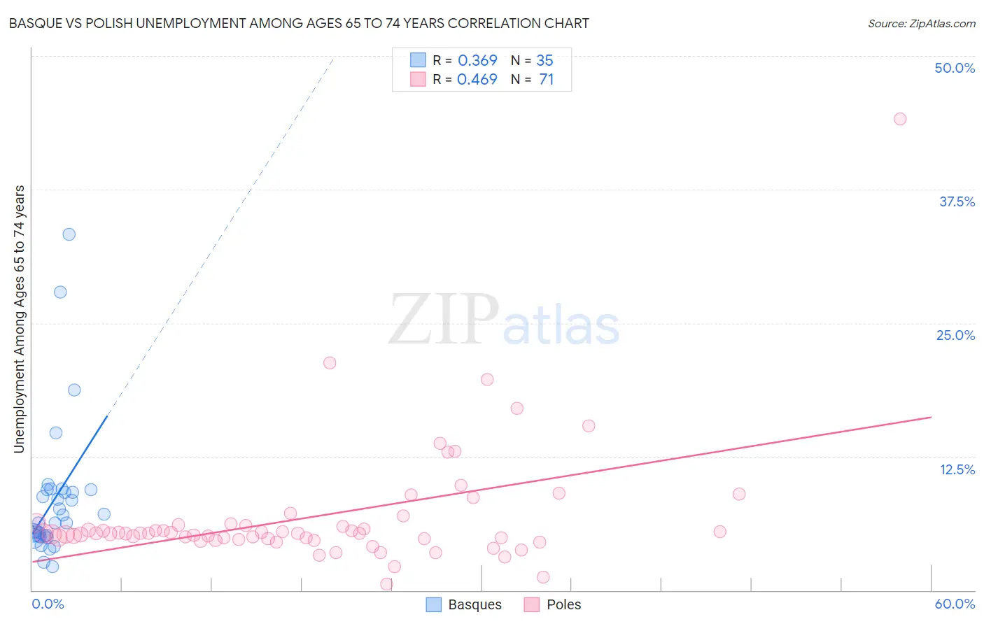Basque vs Polish Unemployment Among Ages 65 to 74 years