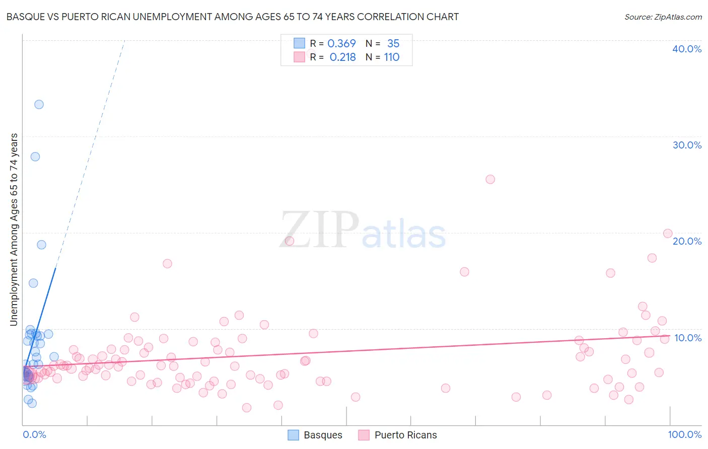 Basque vs Puerto Rican Unemployment Among Ages 65 to 74 years