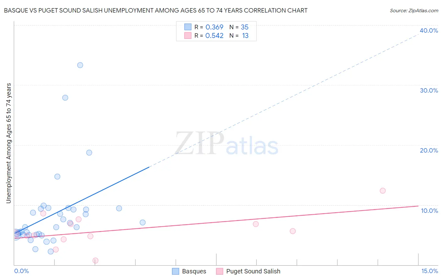 Basque vs Puget Sound Salish Unemployment Among Ages 65 to 74 years