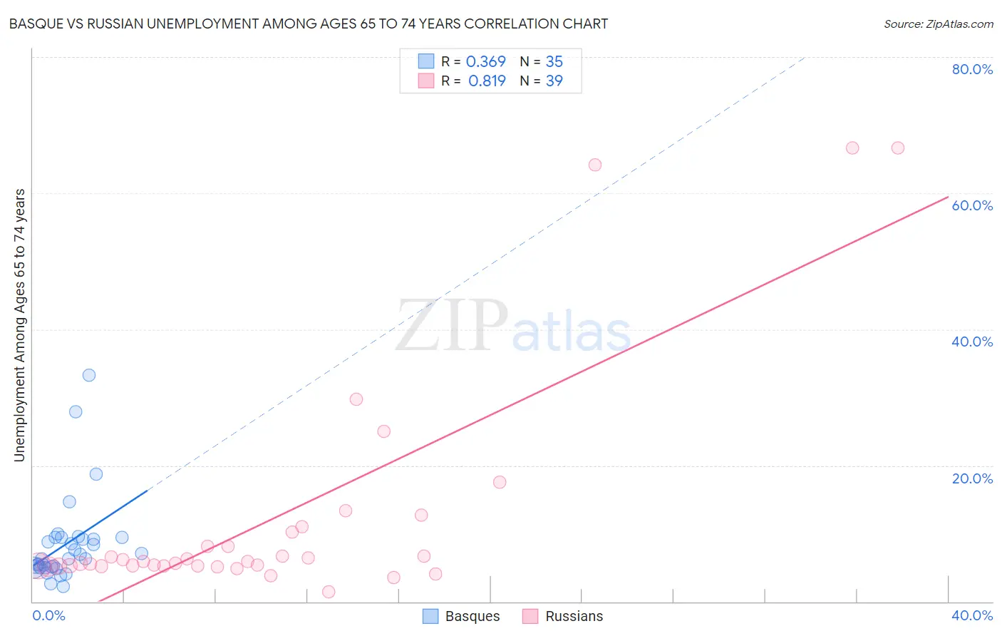 Basque vs Russian Unemployment Among Ages 65 to 74 years