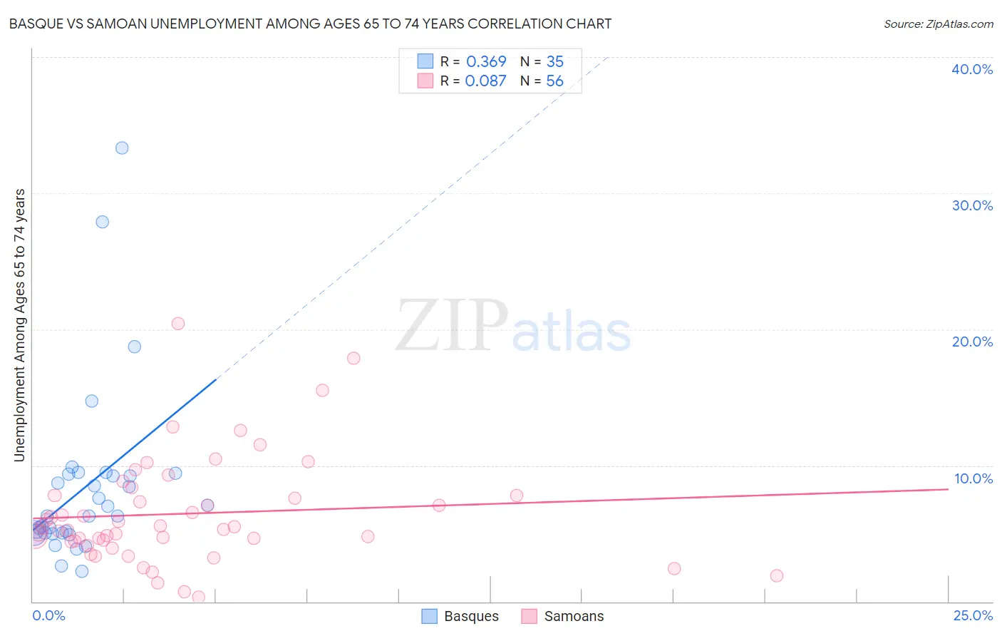Basque vs Samoan Unemployment Among Ages 65 to 74 years