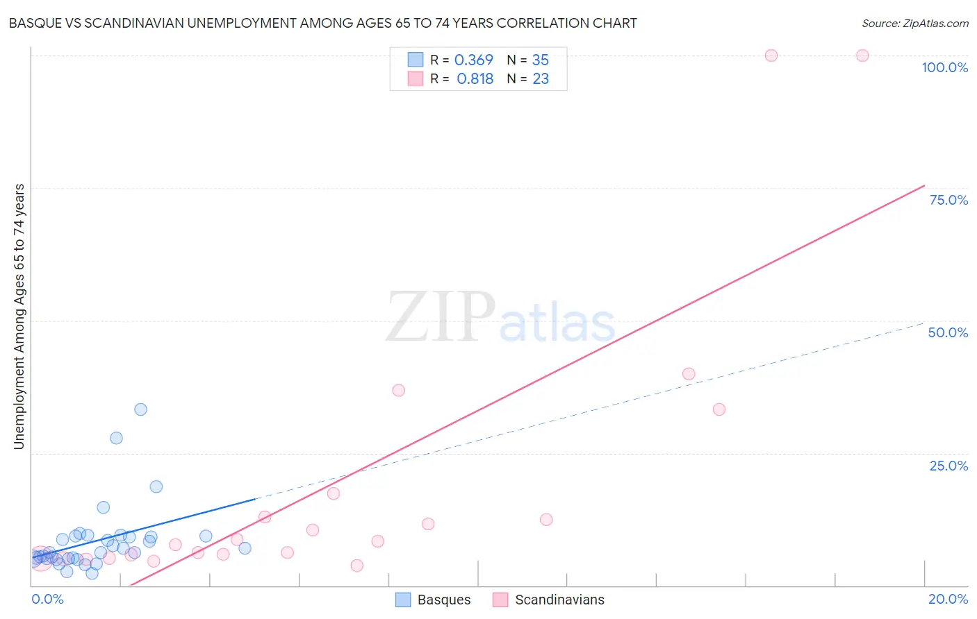 Basque vs Scandinavian Unemployment Among Ages 65 to 74 years