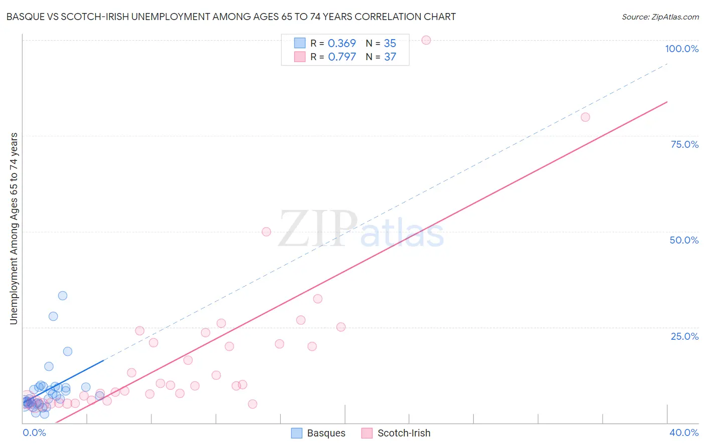 Basque vs Scotch-Irish Unemployment Among Ages 65 to 74 years