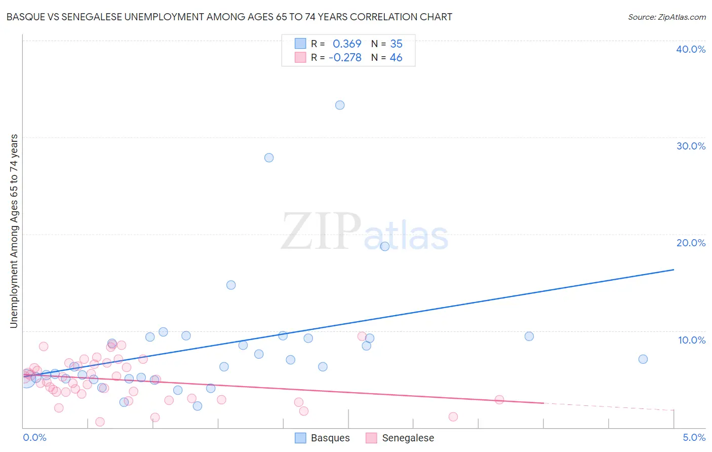 Basque vs Senegalese Unemployment Among Ages 65 to 74 years