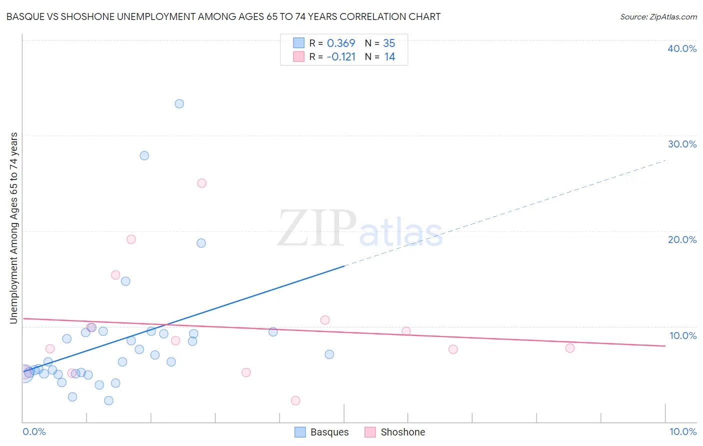 Basque vs Shoshone Unemployment Among Ages 65 to 74 years