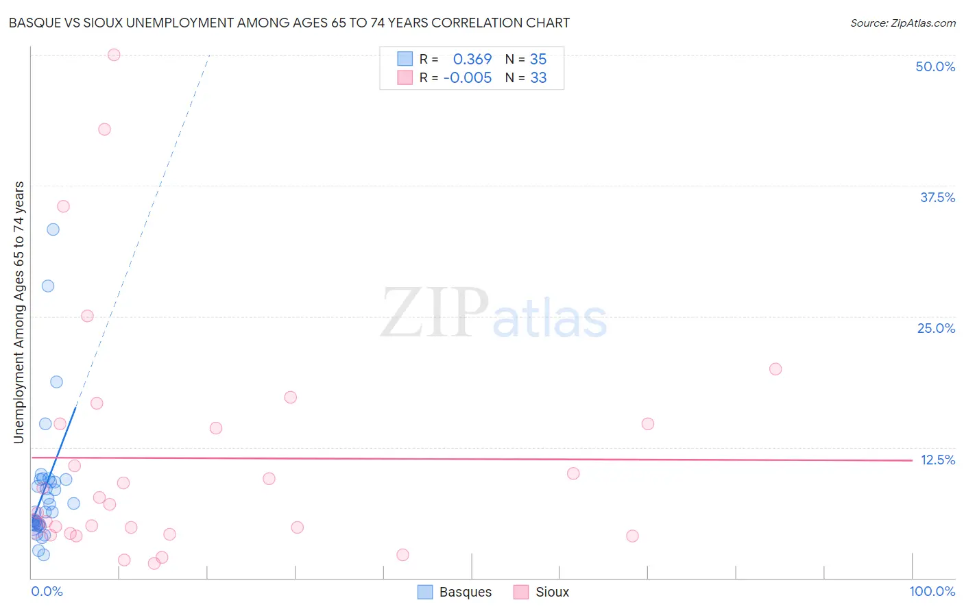 Basque vs Sioux Unemployment Among Ages 65 to 74 years