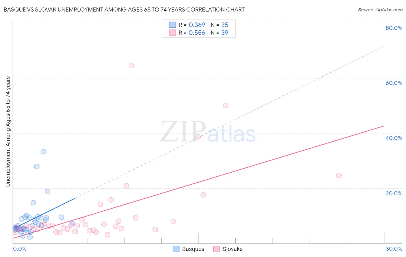 Basque vs Slovak Unemployment Among Ages 65 to 74 years