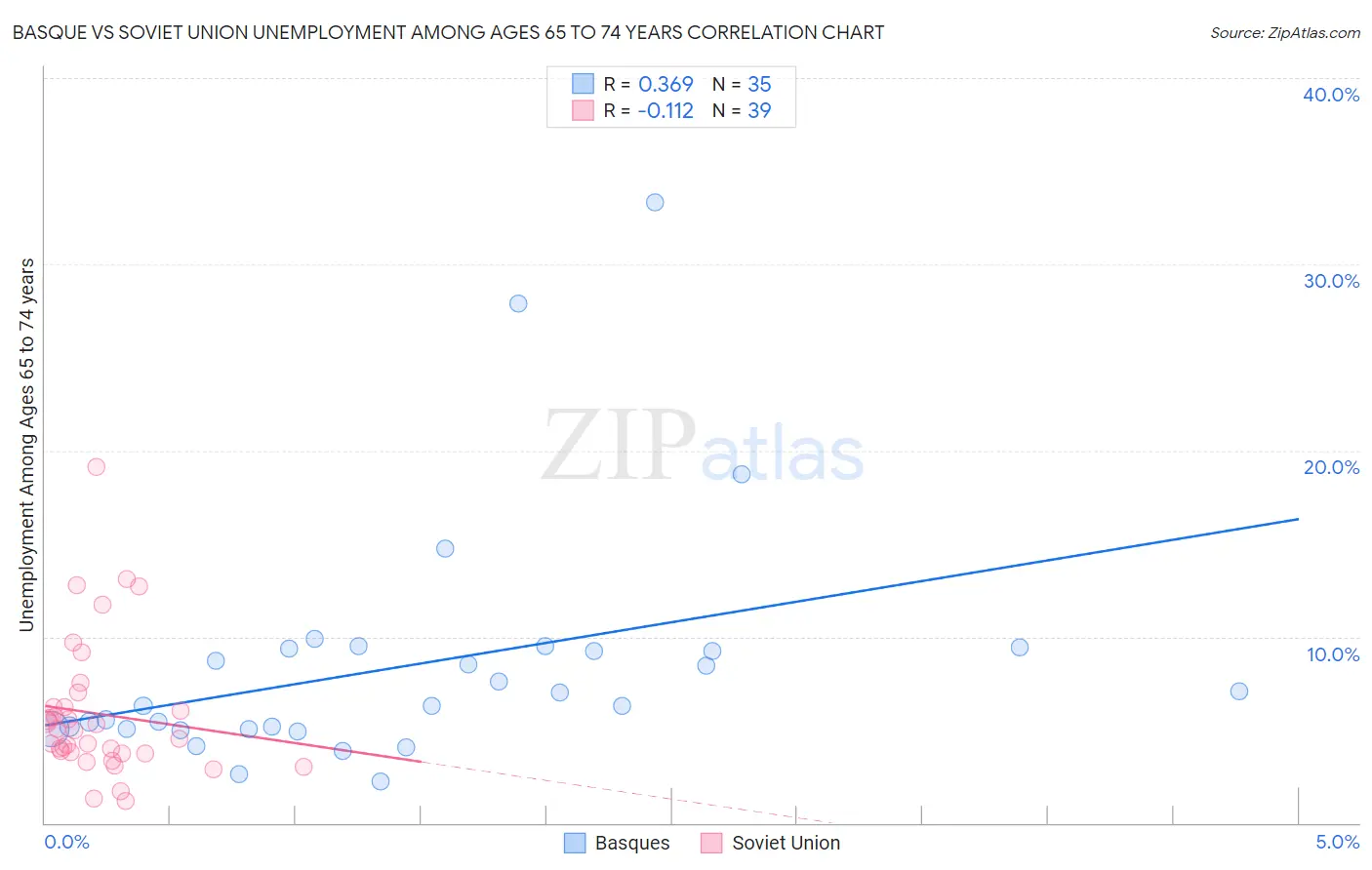 Basque vs Soviet Union Unemployment Among Ages 65 to 74 years