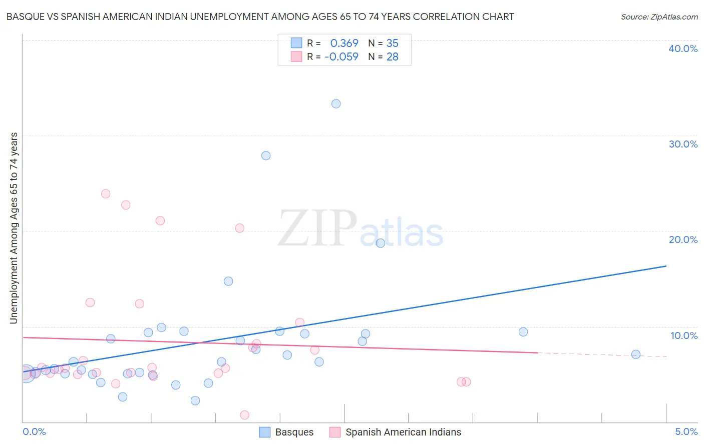 Basque vs Spanish American Indian Unemployment Among Ages 65 to 74 years