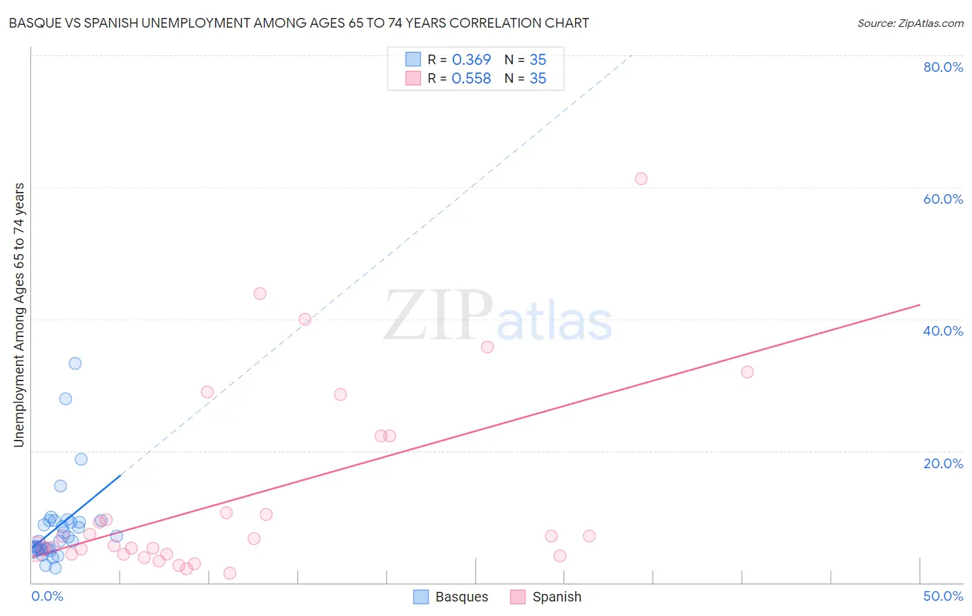 Basque vs Spanish Unemployment Among Ages 65 to 74 years