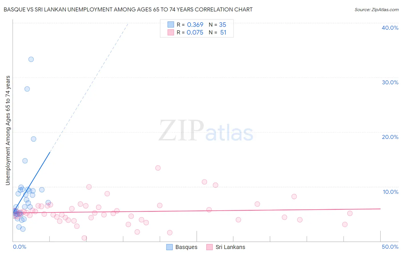 Basque vs Sri Lankan Unemployment Among Ages 65 to 74 years