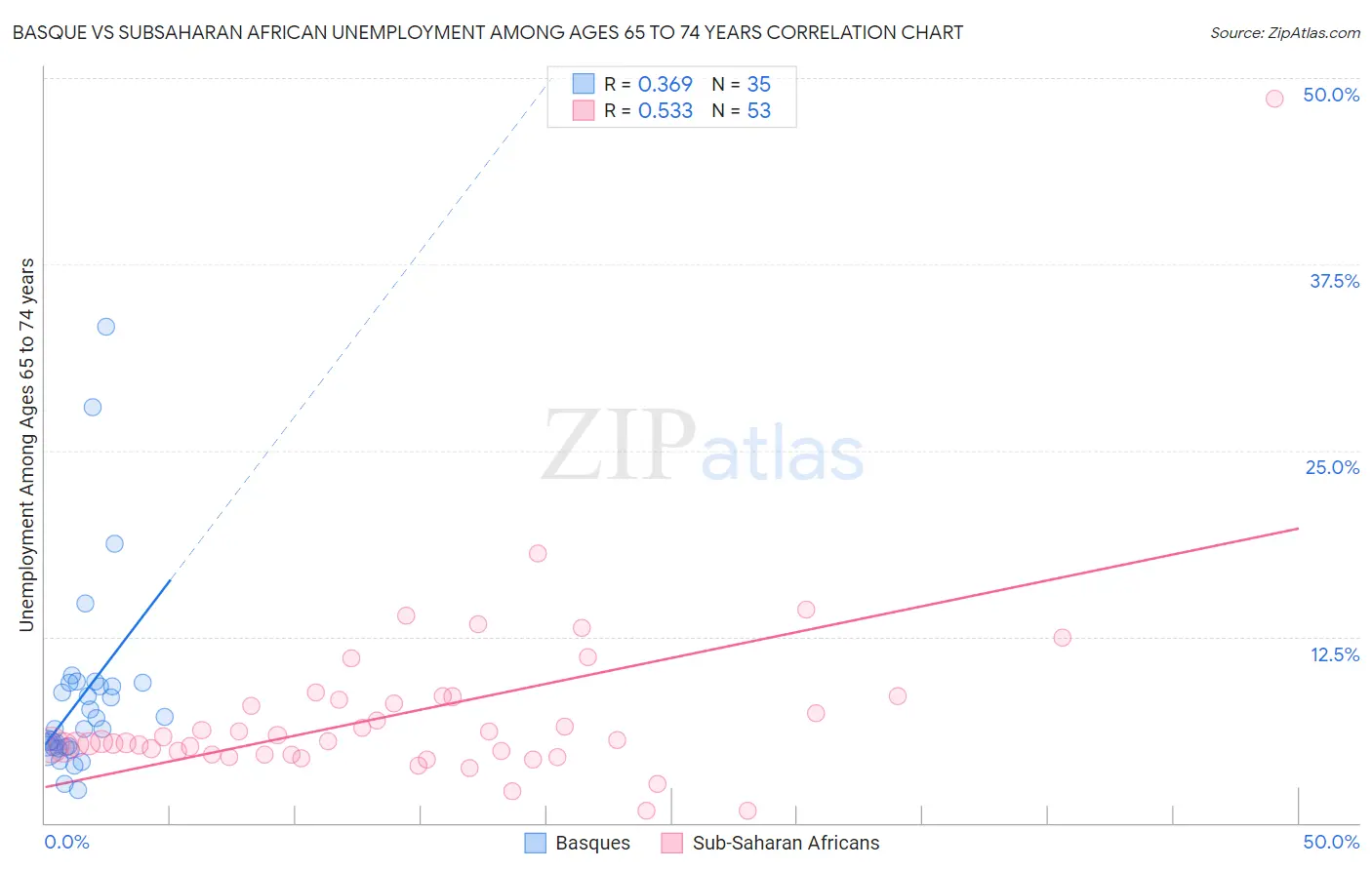 Basque vs Subsaharan African Unemployment Among Ages 65 to 74 years