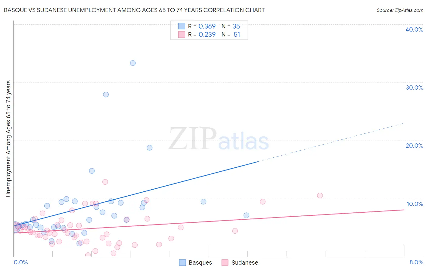 Basque vs Sudanese Unemployment Among Ages 65 to 74 years