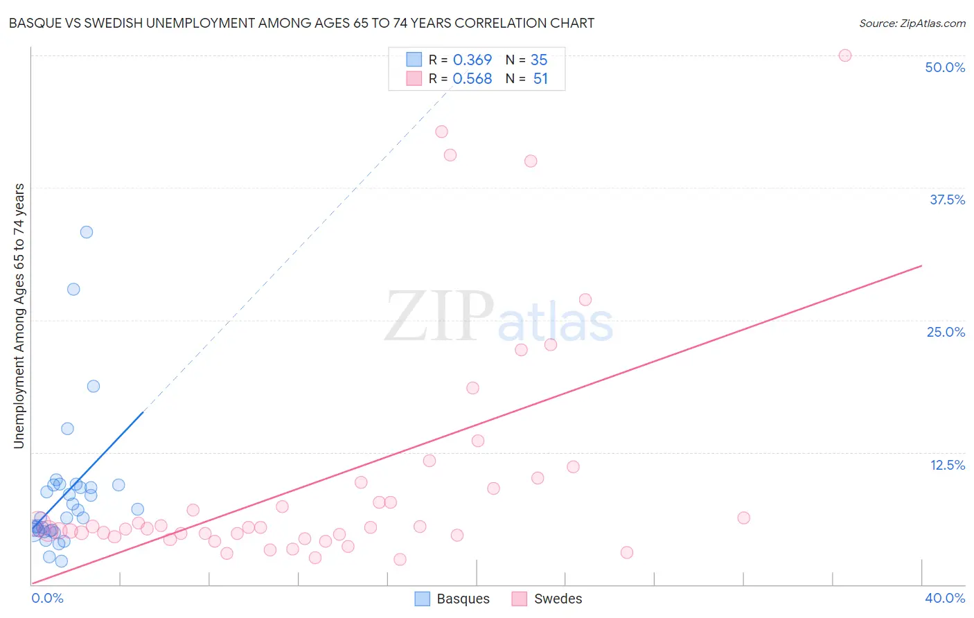 Basque vs Swedish Unemployment Among Ages 65 to 74 years