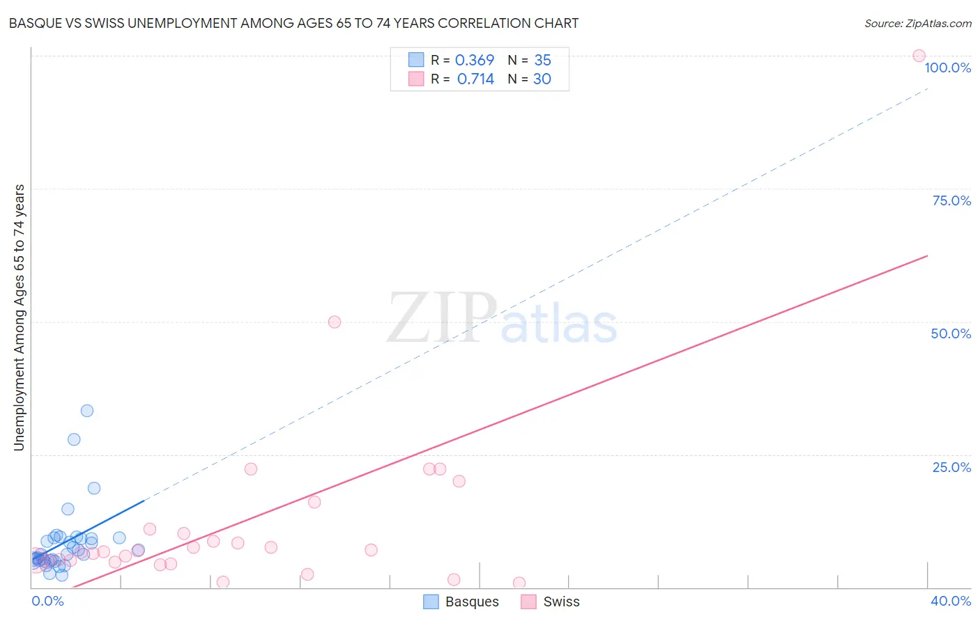 Basque vs Swiss Unemployment Among Ages 65 to 74 years