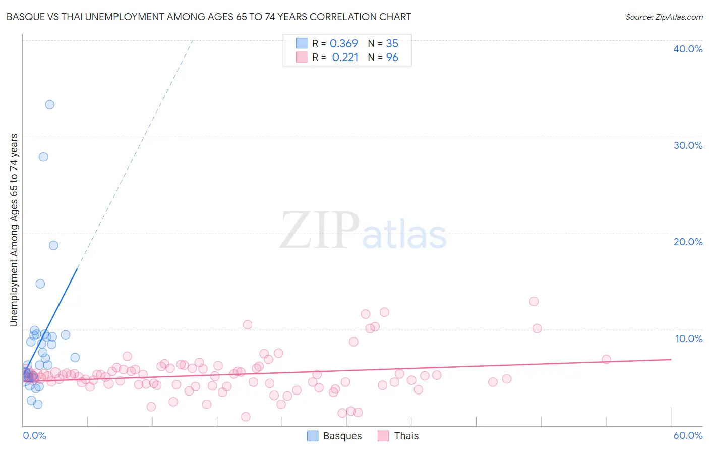 Basque vs Thai Unemployment Among Ages 65 to 74 years