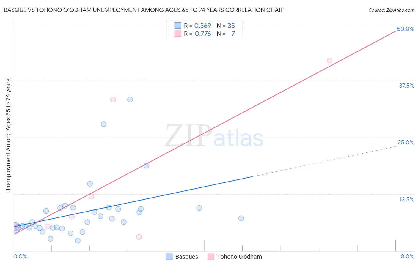 Basque vs Tohono O'odham Unemployment Among Ages 65 to 74 years