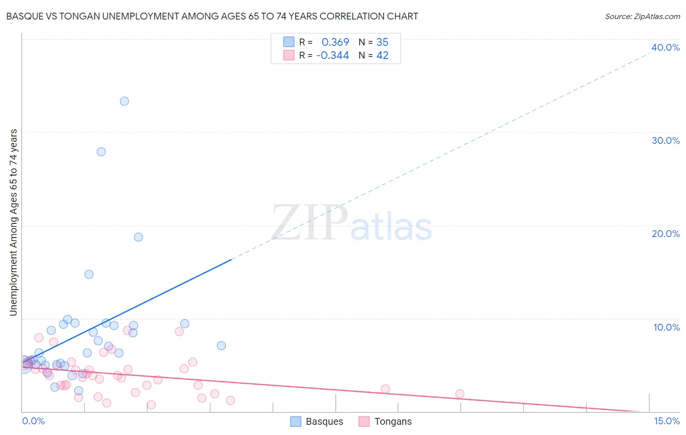 Basque vs Tongan Unemployment Among Ages 65 to 74 years