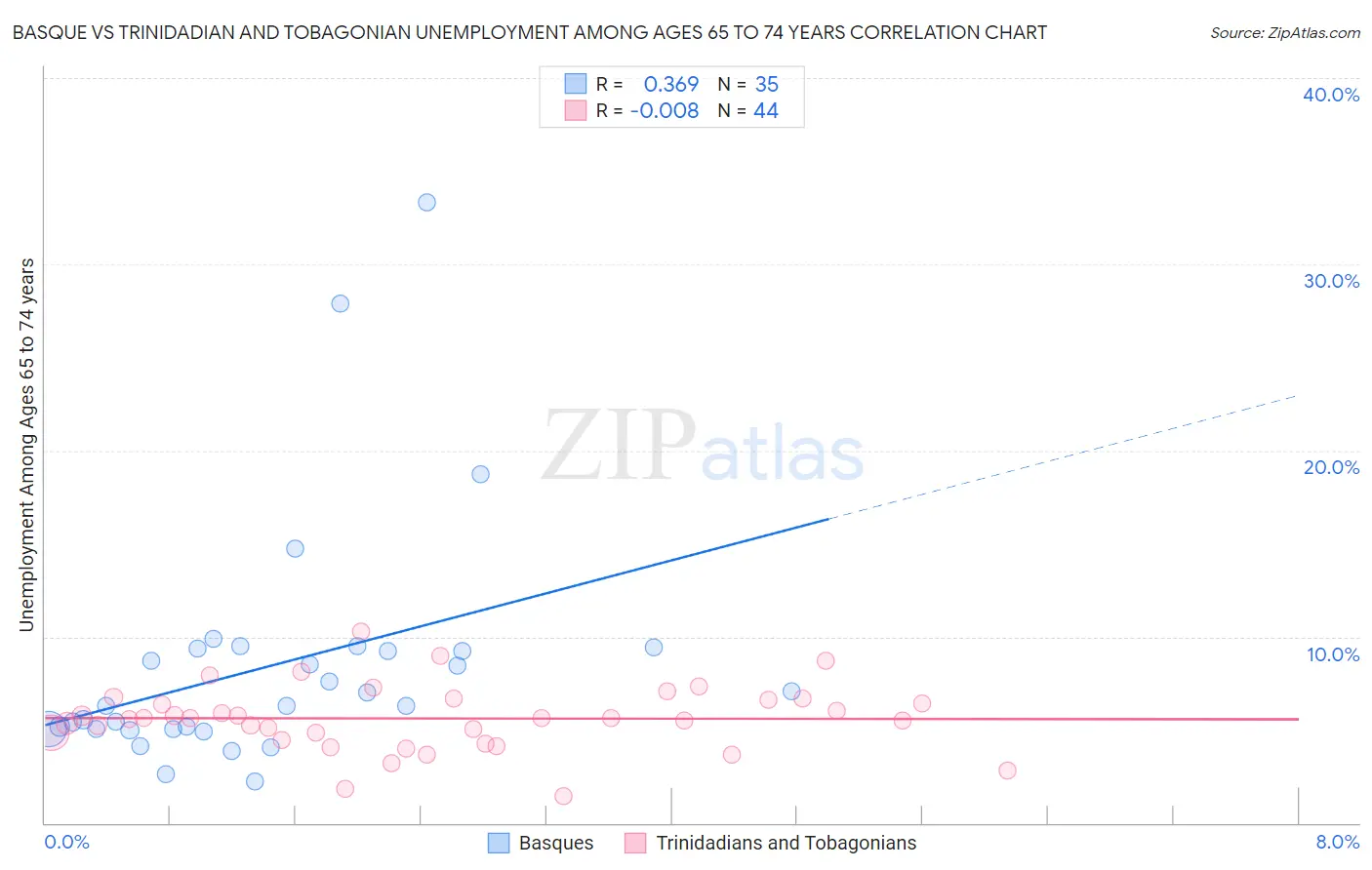 Basque vs Trinidadian and Tobagonian Unemployment Among Ages 65 to 74 years