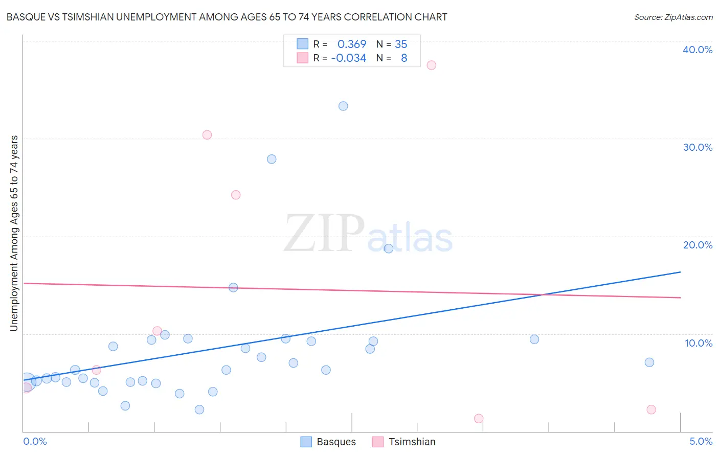 Basque vs Tsimshian Unemployment Among Ages 65 to 74 years