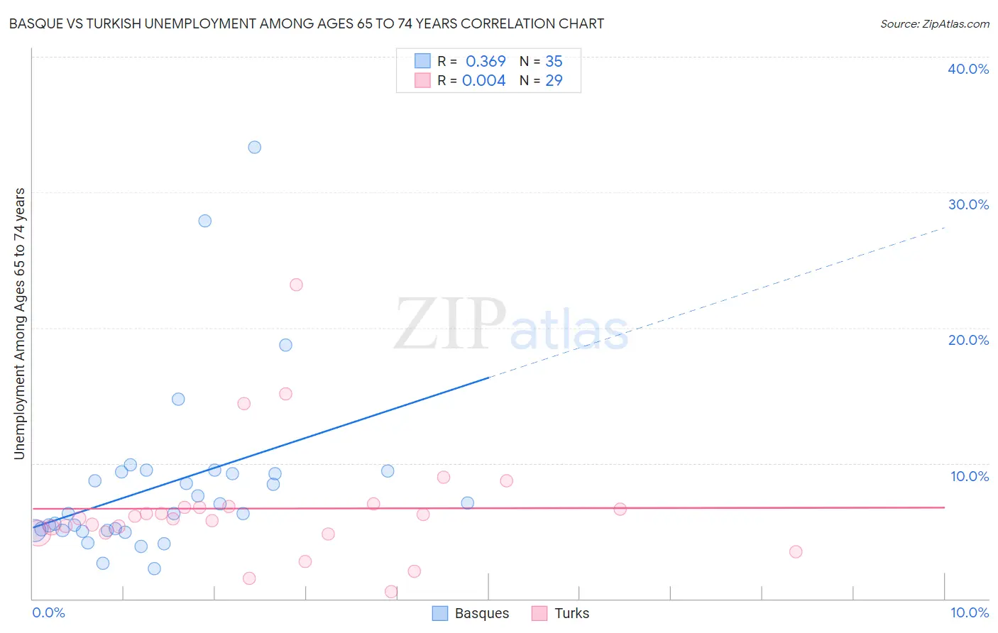 Basque vs Turkish Unemployment Among Ages 65 to 74 years