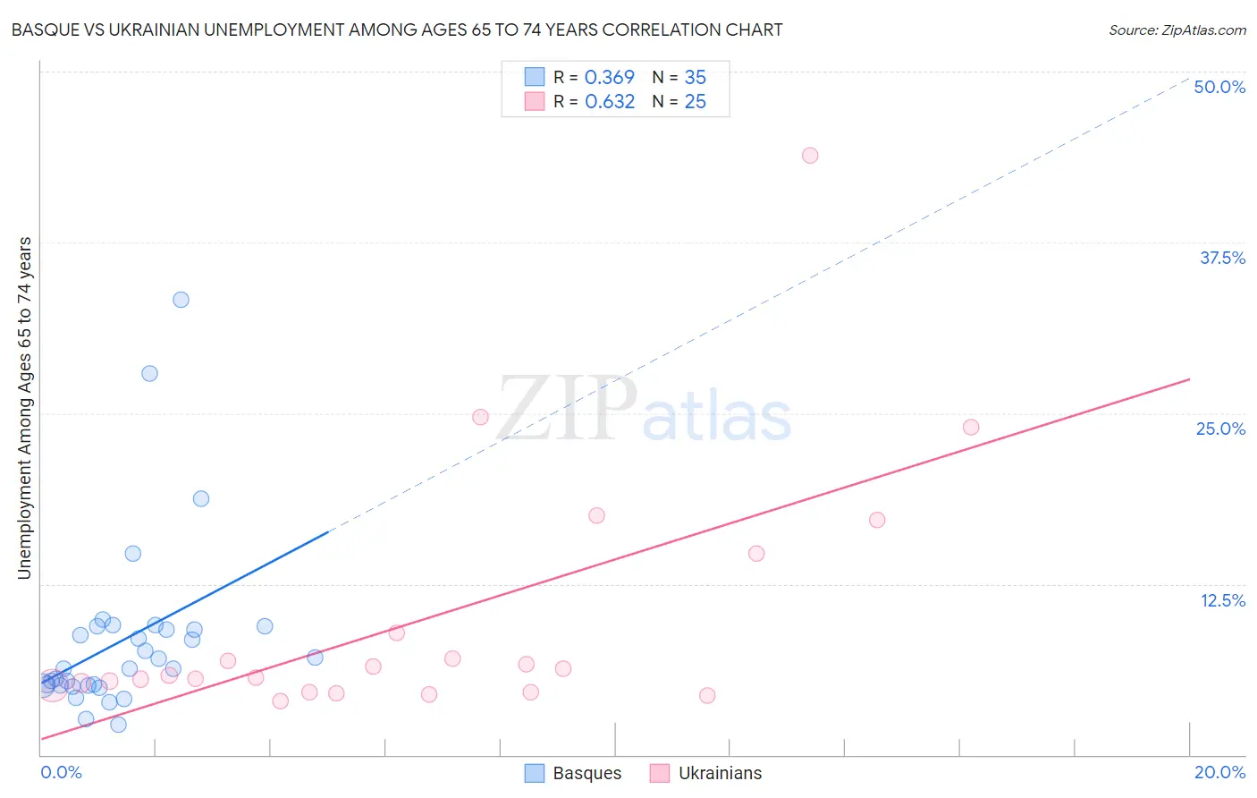 Basque vs Ukrainian Unemployment Among Ages 65 to 74 years