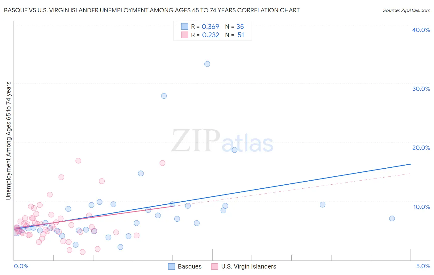 Basque vs U.S. Virgin Islander Unemployment Among Ages 65 to 74 years