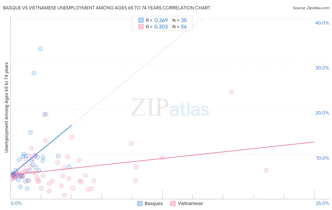 Basque vs Vietnamese Unemployment Among Ages 65 to 74 years