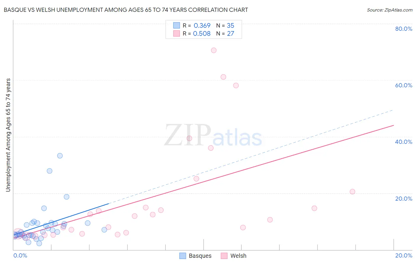 Basque vs Welsh Unemployment Among Ages 65 to 74 years