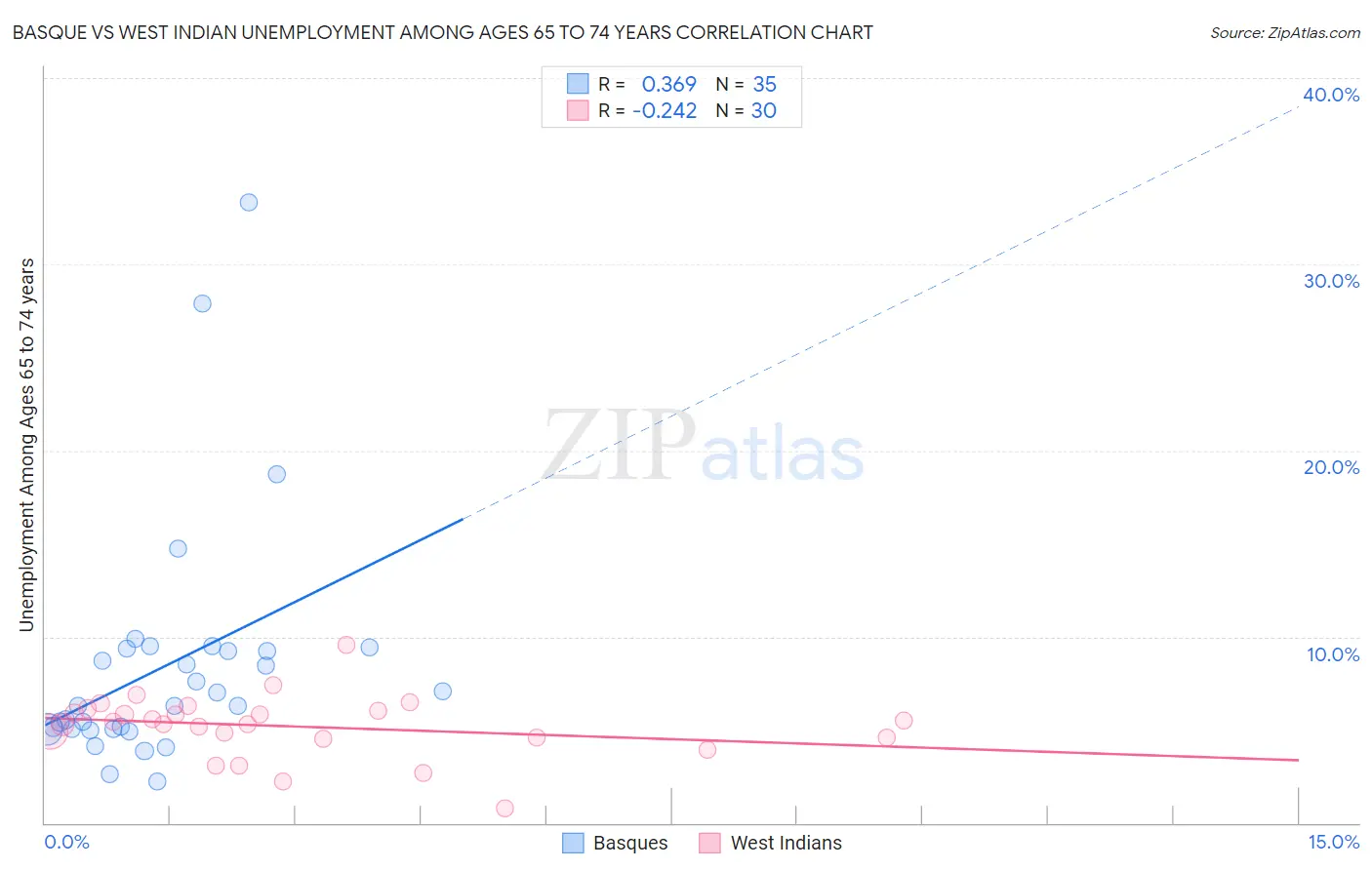 Basque vs West Indian Unemployment Among Ages 65 to 74 years
