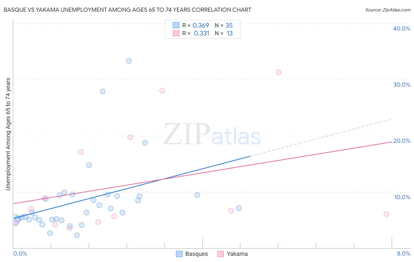 Basque vs Yakama Unemployment Among Ages 65 to 74 years