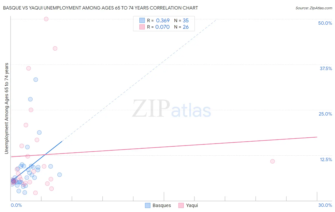 Basque vs Yaqui Unemployment Among Ages 65 to 74 years