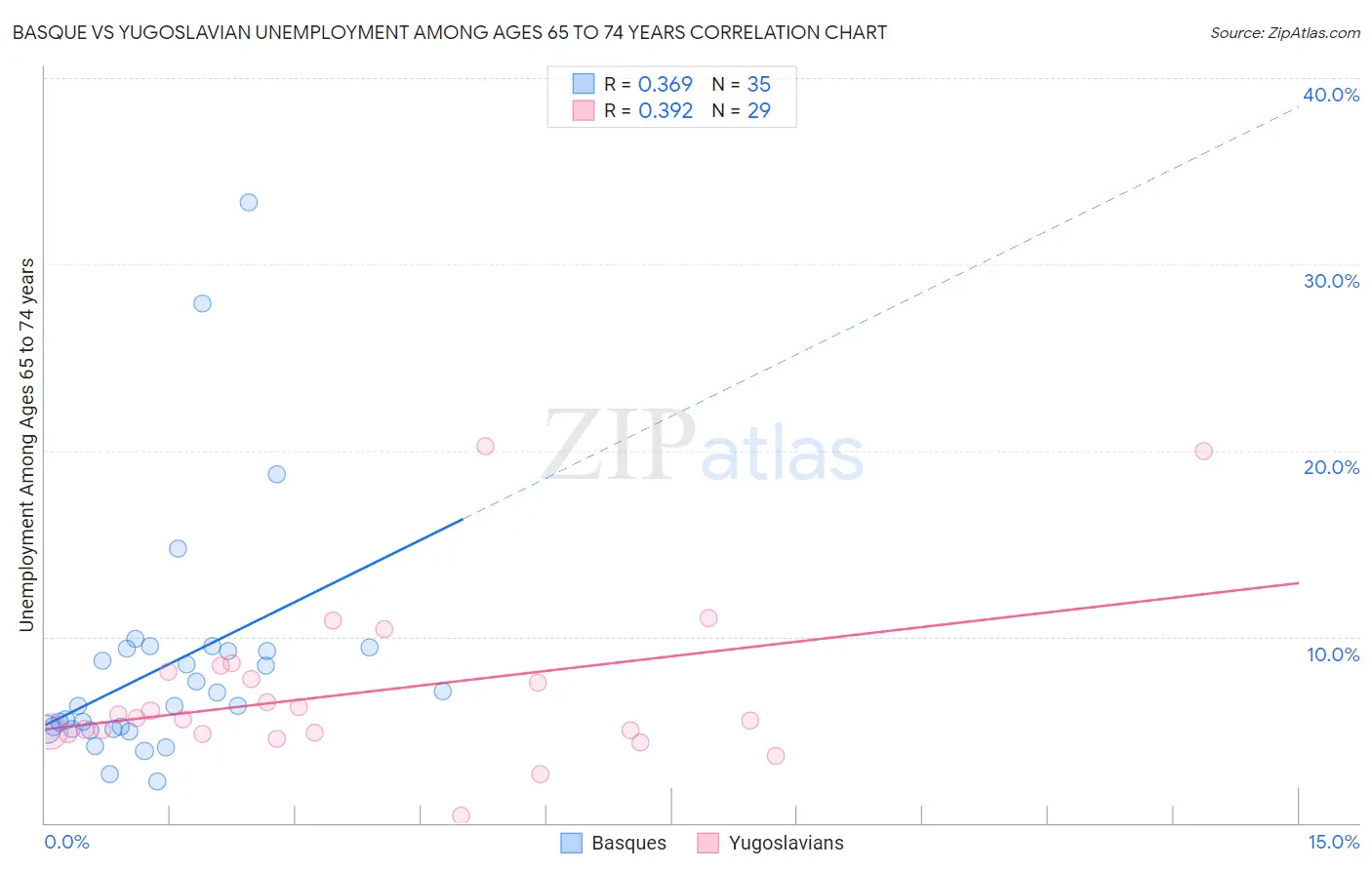 Basque vs Yugoslavian Unemployment Among Ages 65 to 74 years
