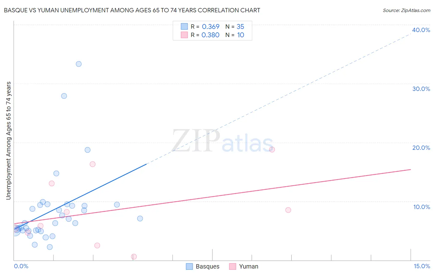 Basque vs Yuman Unemployment Among Ages 65 to 74 years