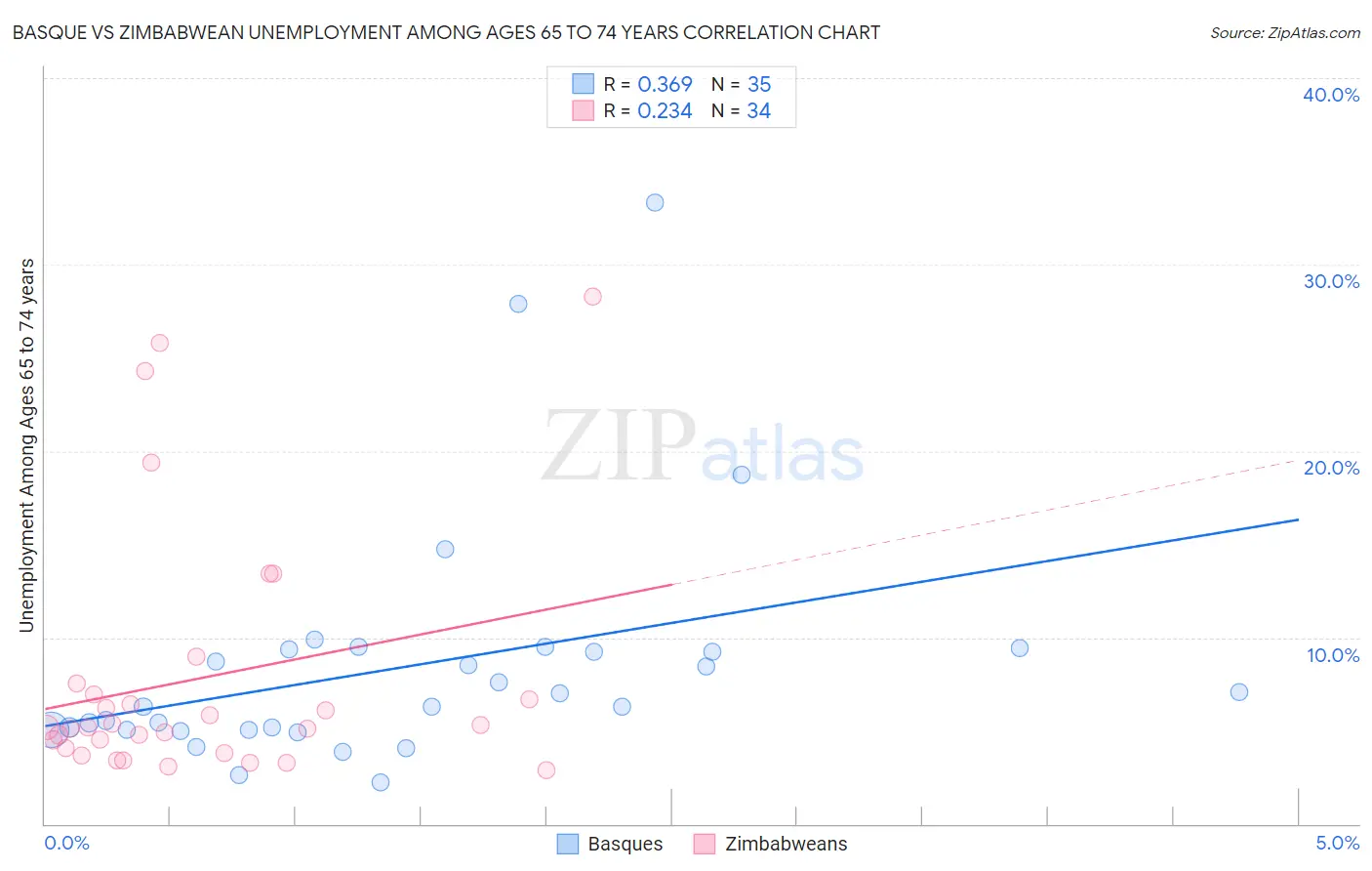Basque vs Zimbabwean Unemployment Among Ages 65 to 74 years
